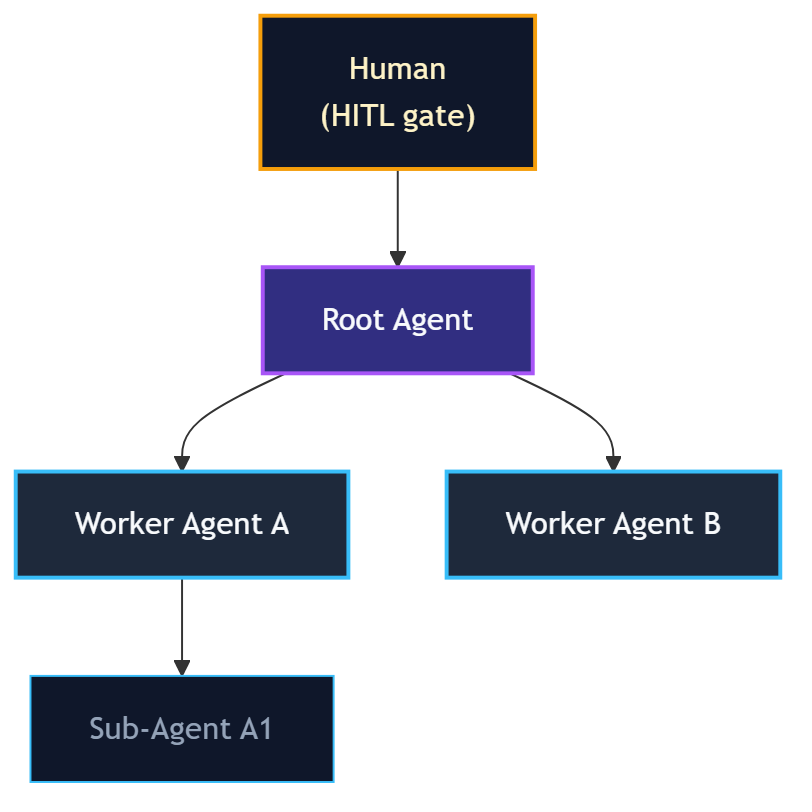 Agent hierarchy tree