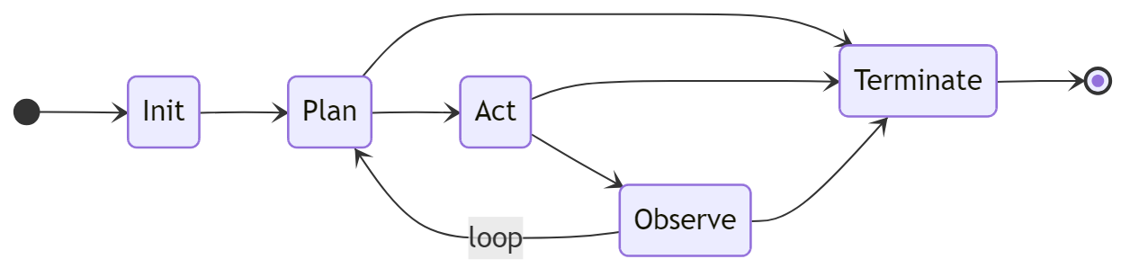 Agent lifecycle state machine