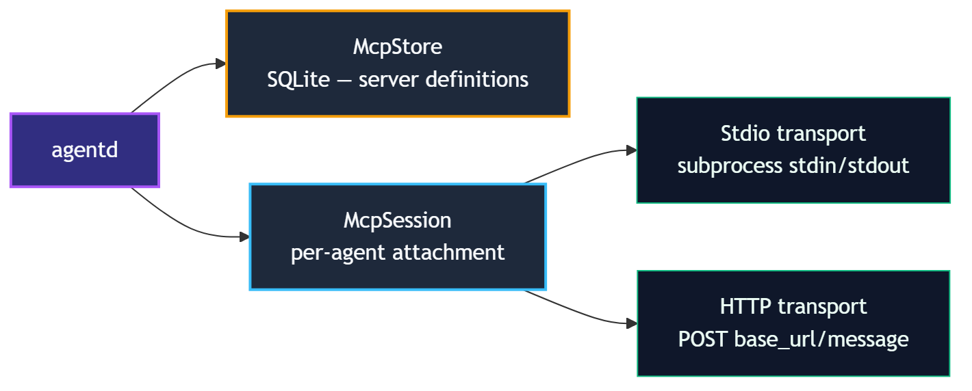 MCP architecture